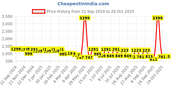 myntra.com The Roadster Lifestyle Co Pure Cotton Relaxed Fit Jeans roadster Price History Graph from 21 Sep 2024 to 20 Oct 2025