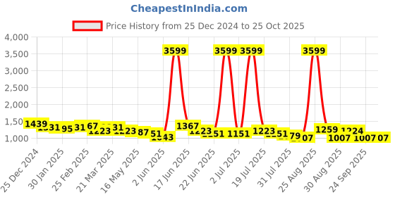 myntra.com The Roadster Lifestyle Co Pure Cotton Relaxed-Fit Mid-Rise Jeans roadster Price History Graph from 25 Dec 2024 to 24 Oct 2025