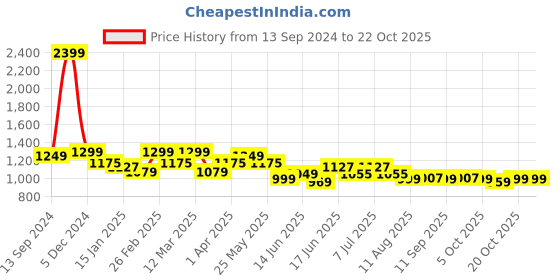 myntra.com The Roadster Lifestyle Co Pure Cotton Relaxed-Fit No Faded Jeans roadster Price History Graph from 13 Sep 2024 to 20 Oct 2025