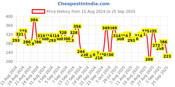 myntra.com The Roadster Lifestyle Co. Pure Cotton Relaxed Fit T-shirt roadster Price History Graph from 15 Aug 2024 to 25 Sep 2025