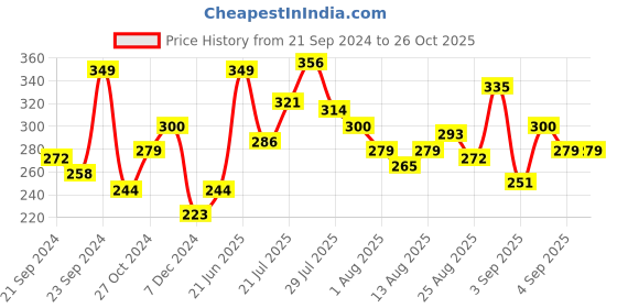 myntra.com The Roadster Lifestyle Co. Pure Cotton Relaxed Fit T-shirt roadster Price History Graph from 21 Sep 2024 to 25 Oct 2025