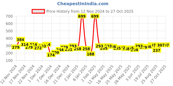 myntra.com The Roadster Lifestyle Co. Pure Cotton Relaxed Fit T-shirt roadster Price History Graph from 12 Nov 2024 to 27 Oct 2025