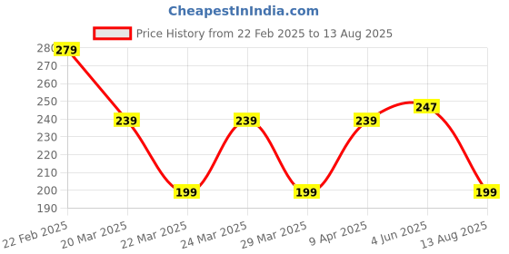myntra.com The Roadster Lifestyle Co. Pure Cotton Relaxed T-shirt roadster Price History Graph from 22 Feb 2025 to 13 Aug 2025