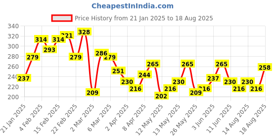 myntra.com The Roadster Lifestyle Co. Pure Cotton Relaxed T-shirt roadster Price History Graph from 21 Jan 2025 to 18 Aug 2025