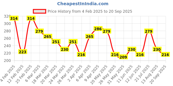 myntra.com The Roadster Lifestyle Co. Pure Cotton Relaxed T-shirt roadster Price History Graph from 4 Feb 2025 to 20 Sep 2025