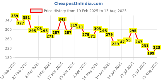 myntra.com The Roadster Lifestyle Co. Pure Cotton Relaxed T-shirt roadster Price History Graph from 19 Feb 2025 to 13 Aug 2025