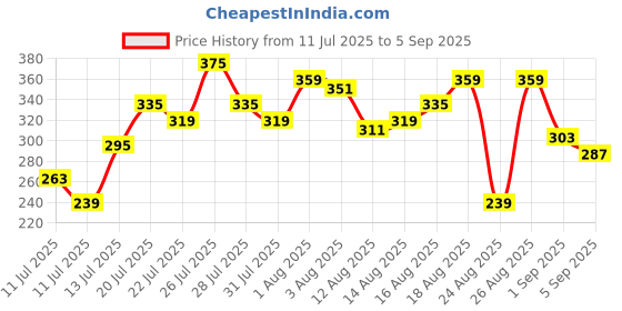 myntra.com The Roadster Lifestyle Co. Pure Cotton Relaxed T-shirt roadster Price History Graph from 11 Jul 2025 to 5 Sep 2025