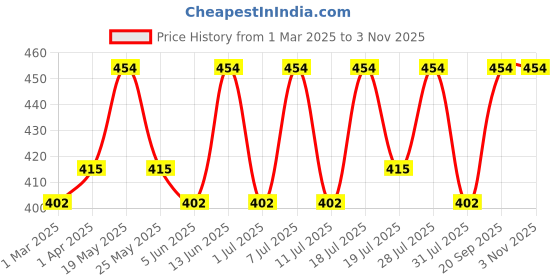 myntra.com The Roadster Lifestyle Co Pure Cotton Round Neck Full Sleeve Sweatshirt roadster Price History Graph from 1 Mar 2025 to 2 Nov 2025