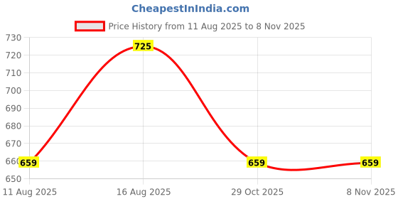 myntra.com The Roadster Lifestyle Co Pure Cotton Round Neck Top roadster Price History Graph from 11 Aug 2025 to 7 Nov 2025