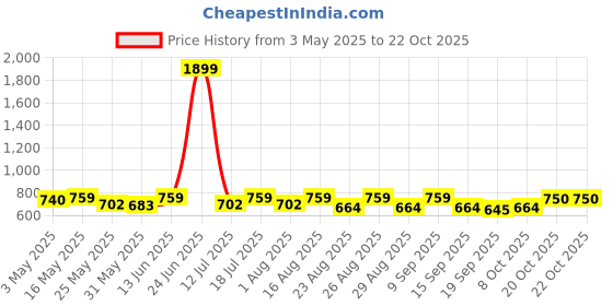 myntra.com The Roadster Lifestyle Co Pure Cotton Spread Collar Casual Shirt roadster Price History Graph from 3 May 2025 to 20 Oct 2025