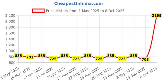 myntra.com The Roadster Lifestyle Co Pure Cotton Straight Fit Jeans roadster Price History Graph from 1 May 2025 to 6 Oct 2025