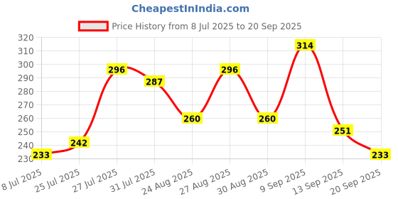 myntra.com The Roadster Lifestyle Co. Pure Cotton Striped T-shirt roadster Price History Graph from 8 Jul 2025 to 20 Sep 2025
