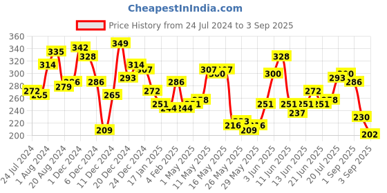 myntra.com The Roadster Lifestyle Co. Pure Cotton T-shirt roadster Price History Graph from 24 Jul 2024 to 3 Sep 2025