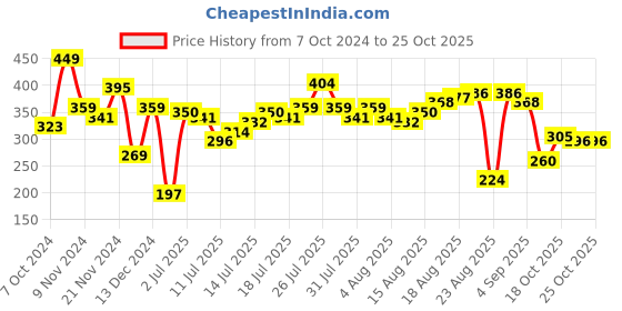 myntra.com The Roadster Lifestyle Co. Pure Cotton T-shirt roadster Price History Graph from 7 Oct 2024 to 25 Oct 2025