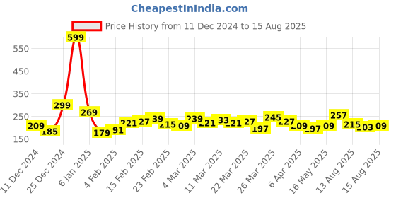 myntra.com The Roadster Lifestyle Co. Pure Cotton T-shirt roadster Price History Graph from 11 Dec 2024 to 15 Aug 2025
