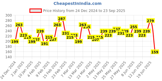 myntra.com The Roadster Lifestyle Co. Pure Cotton T-shirt roadster Price History Graph from 24 Dec 2024 to 23 Sep 2025