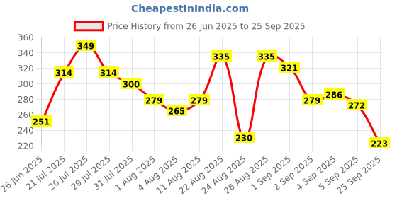 myntra.com The Roadster Lifestyle Co. Pure Cotton T-shirt roadster Price History Graph from 26 Jun 2025 to 25 Sep 2025