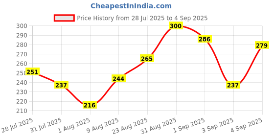 myntra.com The Roadster Lifestyle Co. Pure Cotton T-shirt roadster Price History Graph from 28 Jul 2025 to 4 Sep 2025
