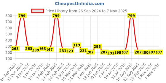 myntra.com The Roadster Lifestyle Co Pure Cotton T-Shirts roadster Price History Graph from 26 Sep 2024 to 4 Nov 2025