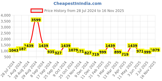 myntra.com The Roadster Lifestyle Co Pure Cotton Top & Palazzo Co-Ords roadster Price History Graph from 28 Jul 2024 to 16 Nov 2025