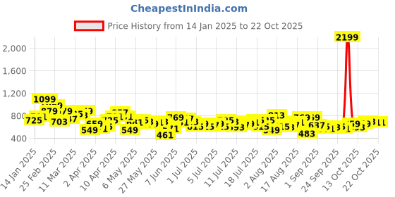 myntra.com The Roadster Lifestyle Co. Pure Cotton Twill Shirt roadster Price History Graph from 14 Jan 2025 to 21 Oct 2025