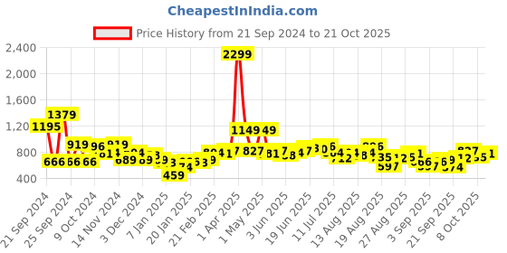 myntra.com The Roadster Lifestyle Co. Pure Cotton Typography Print Hooded Sweatshirt roadster Price History Graph from 21 Sep 2024 to 21 Oct 2025