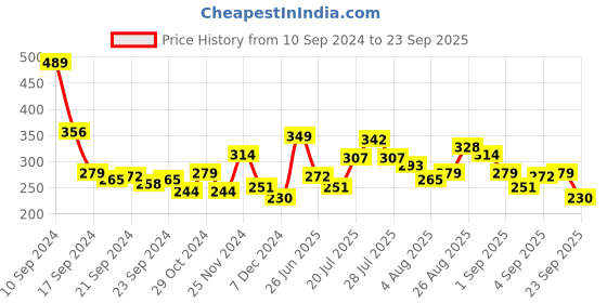 myntra.com The Roadster Lifestyle Co. Pure Cotton Typography Print T-shirt roadster Price History Graph from 10 Sep 2024 to 23 Sep 2025