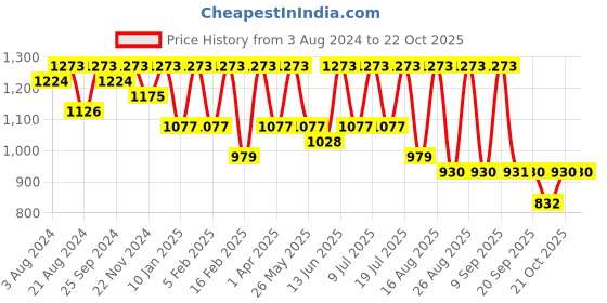 myntra.com The Roadster Lifestyle Co Pure Cotton Wide-Leg Jeans roadster Price History Graph from 3 Aug 2024 to 21 Oct 2025