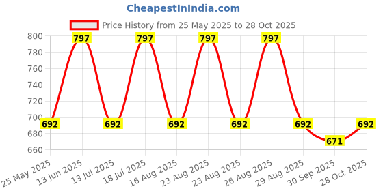 myntra.com The Roadster Lifestyle Co Pure Denim Casual Jeans roadster Price History Graph from 25 May 2025 to 28 Oct 2025
