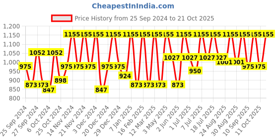 myntra.com The Roadster Lifestyle Co Put On A Smile Skinny Fit High Rise Denim Jeans roadster Price History Graph from 25 Sep 2024 to 21 Oct 2025
