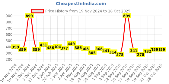 myntra.com The Roadster Lifestyle Co. Raglan Sleeves Fleece Sweatshirt roadster Price History Graph from 19 Nov 2024 to 18 Oct 2025