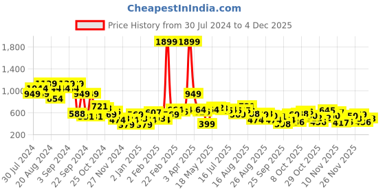 myntra.com The Roadster Lifestyle Co. Raglan Sleeves Printed Sweatshirt roadster Price History Graph from 30 Jul 2024 to 4 Dec 2025