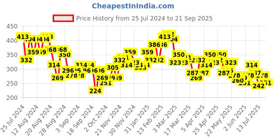 myntra.com The Roadster Lifestyle Co. Raglan Sleeves Striped T-shirt roadster Price History Graph from 25 Jul 2024 to 21 Sep 2025