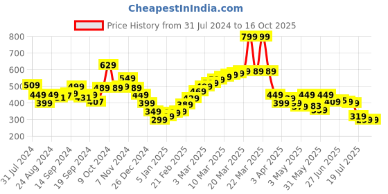 myntra.com The Roadster Lifestyle Co. Raw Edge Neck and Hemline Drop Shoulder Tshirt roadster Price History Graph from 31 Jul 2024 to 16 Oct 2025