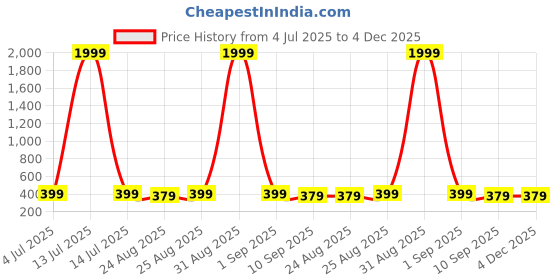 myntra.com The Roadster Lifestyle Co. Rectangle Sunglasses With UV Protected Lens Adea gold black roadster Price History Graph from 4 Jul 2025 to 4 Dec 2025