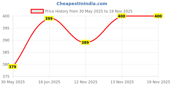 myntra.com The Roadster Lifestyle Co Rectangle Urban Pendant with Chain roadster Price History Graph from 30 May 2025 to 18 Nov 2025