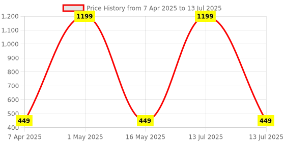 myntra.com The Roadster Lifestyle Co Rectangular Charm Shadow The Alpha Pendant With Chain roadster Price History Graph from 7 Apr 2025 to 13 Jul 2025