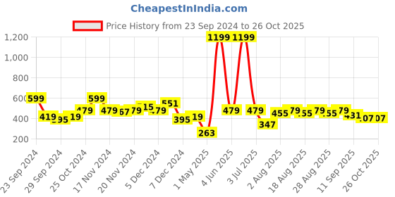 myntra.com The Roadster Lifestyle Co. Regular-Fit Self-Striped Polo Collar T-shirt roadster Price History Graph from 23 Sep 2024 to 26 Oct 2025