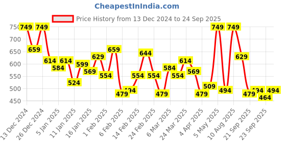 myntra.com The Roadster Lifestyle Co. Regular Fit Stretchable Jeans roadster Price History Graph from 13 Dec 2024 to 24 Sep 2025