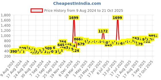 myntra.com The Roadster Lifestyle Co. Regular Stretchable Jeans roadster Price History Graph from 9 Aug 2024 to 21 Oct 2025