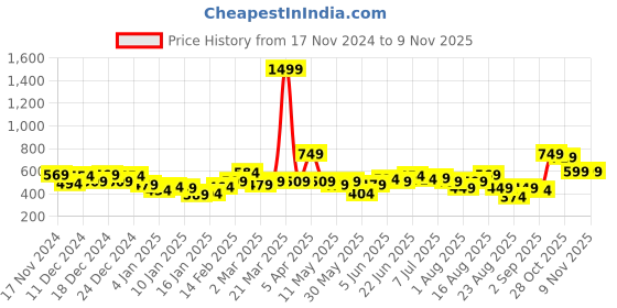 myntra.com The Roadster Lifestyle Co. Relax Fit Printed Pullover Sweatshirt roadster Price History Graph from 17 Nov 2024 to 7 Nov 2025