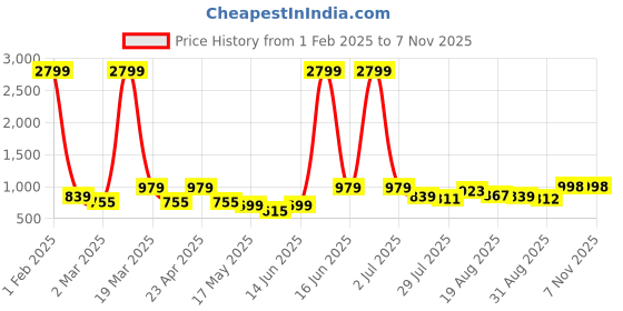 myntra.com The Roadster Lifestyle Co. Relaxed Buffalo Checked Pure Cotton Casual Shirt roadster Price History Graph from 1 Feb 2025 to 4 Nov 2025