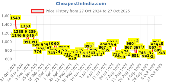 myntra.com The Roadster Lifestyle Co. Relaxed Cargo Parachute Trousers roadster Price History Graph from 27 Oct 2024 to 27 Oct 2025