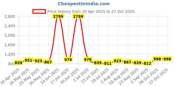 myntra.com The Roadster Lifestyle Co. Relaxed Checked Pure Cotton Casual Shirt roadster Price History Graph from 30 Apr 2025 to 27 Oct 2025