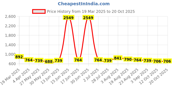 myntra.com The Roadster Lifestyle Co. Relaxed Checked Textured Casual Shirt roadster Price History Graph from 19 Mar 2025 to 20 Oct 2025