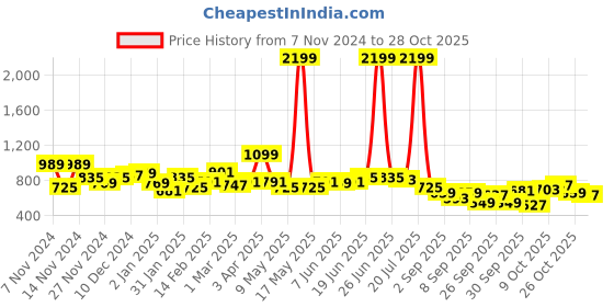 myntra.com The Roadster Lifestyle Co. Relaxed Drop-Sleeves Hooded Sweatshirt roadster Price History Graph from 7 Nov 2024 to 28 Oct 2025