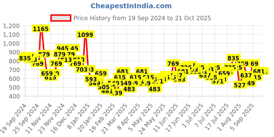 myntra.com The Roadster Lifestyle Co. Relaxed Fit Casual Shirt roadster Price History Graph from 19 Sep 2024 to 21 Oct 2025