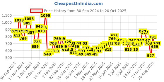 myntra.com The Roadster Lifestyle Co. Relaxed Fit Casual Shirt roadster Price History Graph from 30 Sep 2024 to 20 Oct 2025