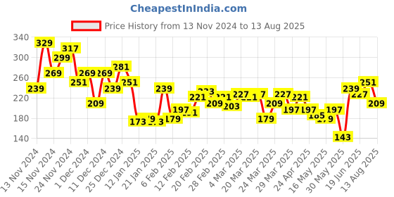 myntra.com The Roadster Lifestyle Co. Relaxed Fit Casual T-shirt roadster Price History Graph from 13 Nov 2024 to 13 Aug 2025