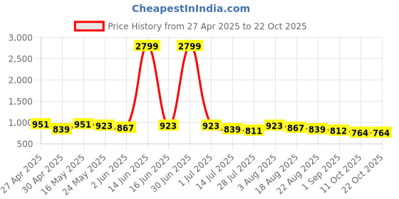 myntra.com The Roadster Lifestyle Co. Relaxed Fit Checked Shirt roadster Price History Graph from 27 Apr 2025 to 21 Oct 2025
